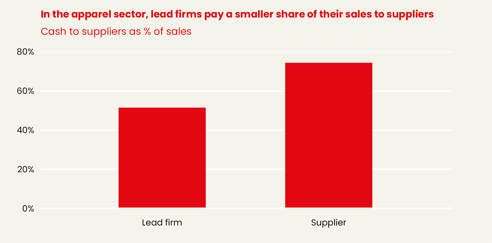 Graph showing how lead firms pay a smaller share of their sales to suppliers.