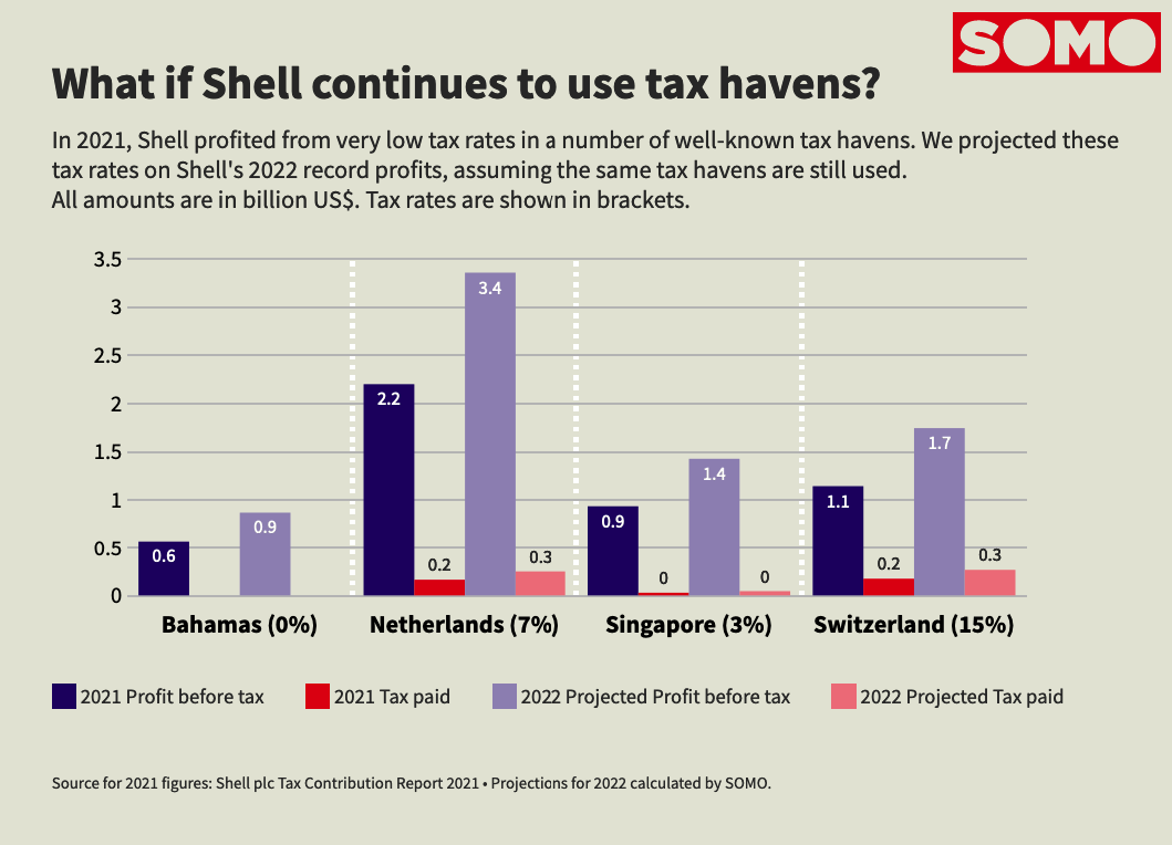 How much of Shell’s 2022 record profits will be registered in tax