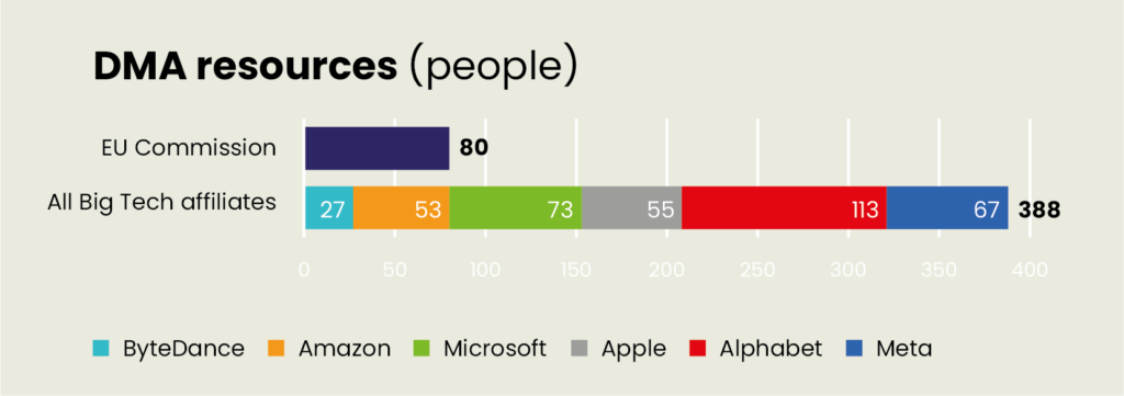 Two bars above eachother: the upper one represents the number of people working on the DMA at the EU, the bottom one people working at Big Tech companies. At EU it's 80 people. At the Big Tech giants it's 388. 