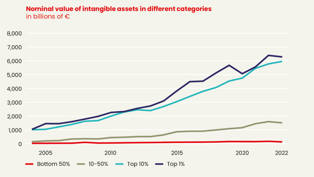 Graph showing the development of the nominal value of intangible assets in the last 20 years.