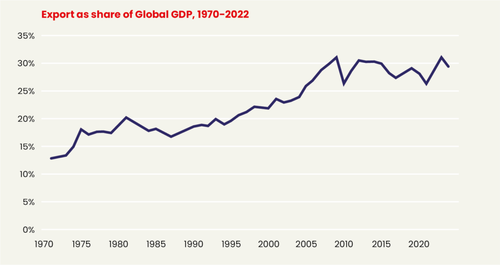 Graph showing the development of "exports as share of global GDP, from 1970 to 2022.  