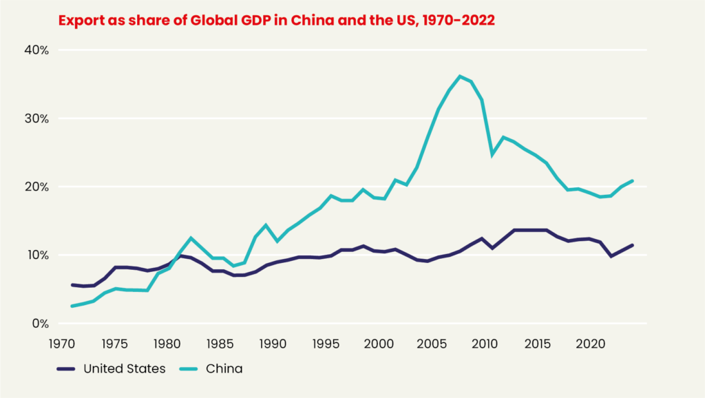 Graph showing the development of "export as share of global GDP in China and the US", from 1970 - 2022. 