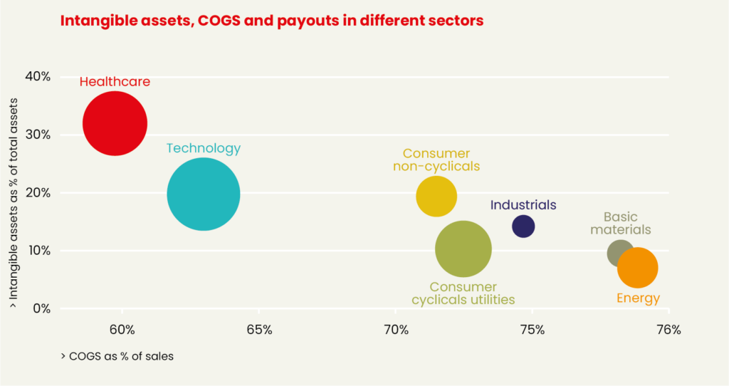 Graph showing different sectors and how they score on: intagible assets, COGs and payouts-to-shareholders. 