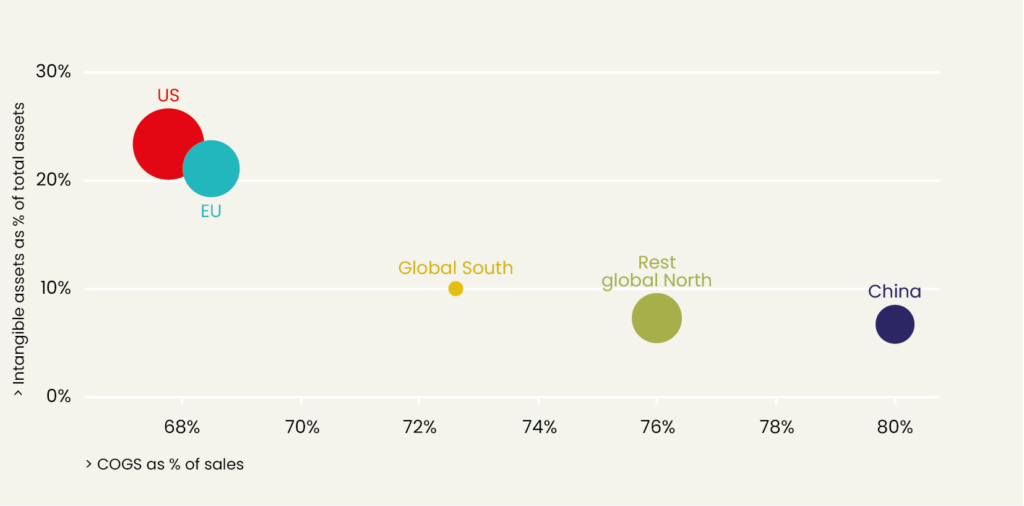 Graph showing how companies in different regions score on intangible assets and COGs as shares of total assets and sales respectively. 