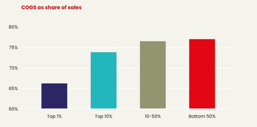 Graph showing COGs as share of sales. 