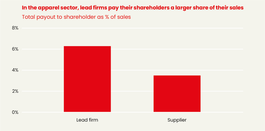 Graph showing that "lead firms pay their shareholders a larger share than supplier firms". 